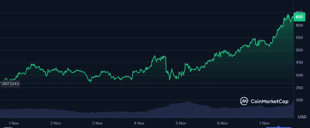 Giá Zcash đã tăng hơn 75% trong tuần