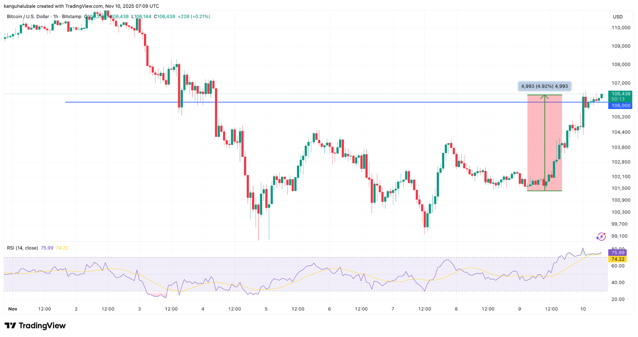 Biểu đồ một giờ BTC/USD