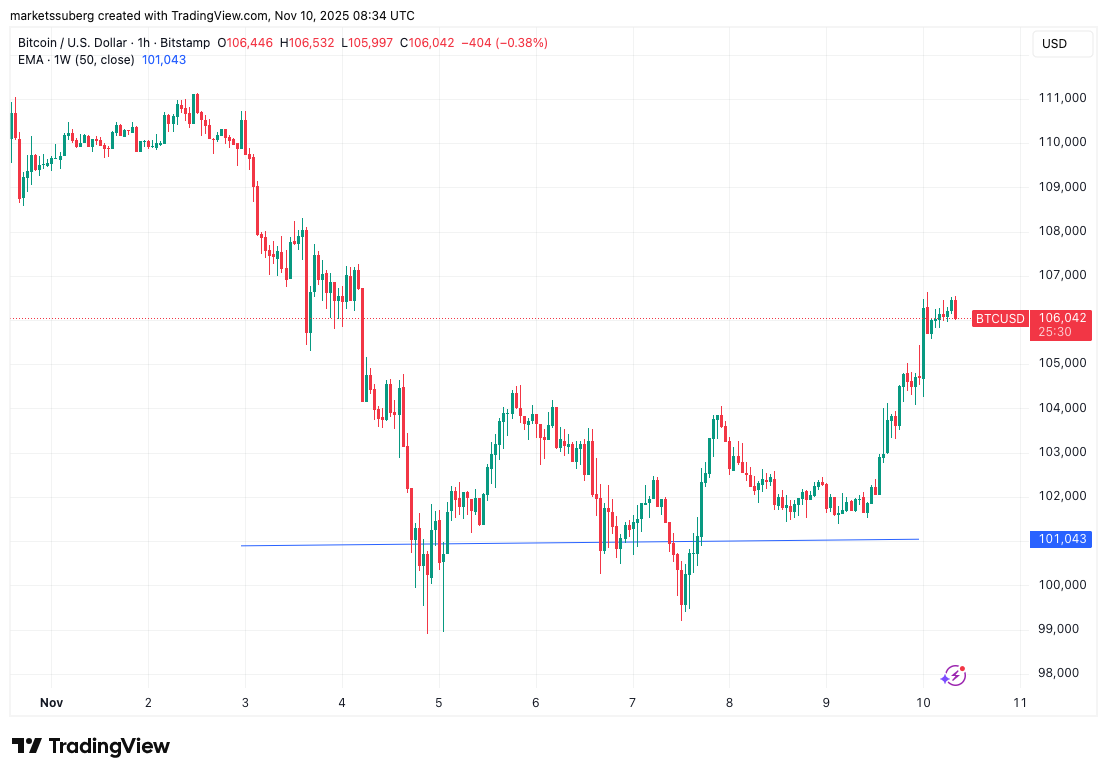 Biểu đồ một giờ BTC/USD với EMA 50 tuần