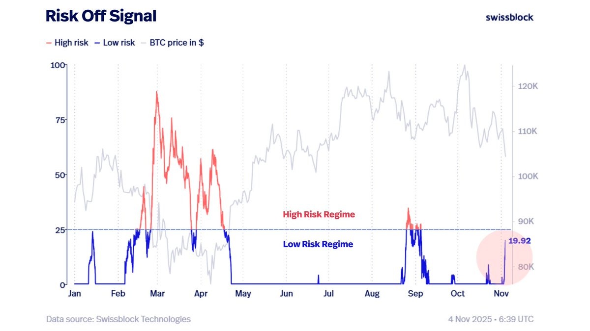 Tín hiệu tránh né rủi ro của Bitcoin. Nguồn: Swissblock