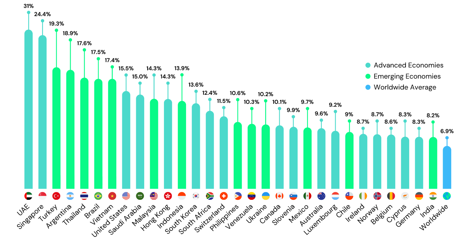 Có hơn 560 triệu chủ sở hữu tiền điện tử trên toàn thế giới. Nguồn: Triple A