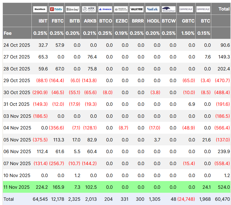 Dòng vốn ETF Bitcoin, đô la Mỹ (tính bằng triệu). Nguồn: Farside Investors