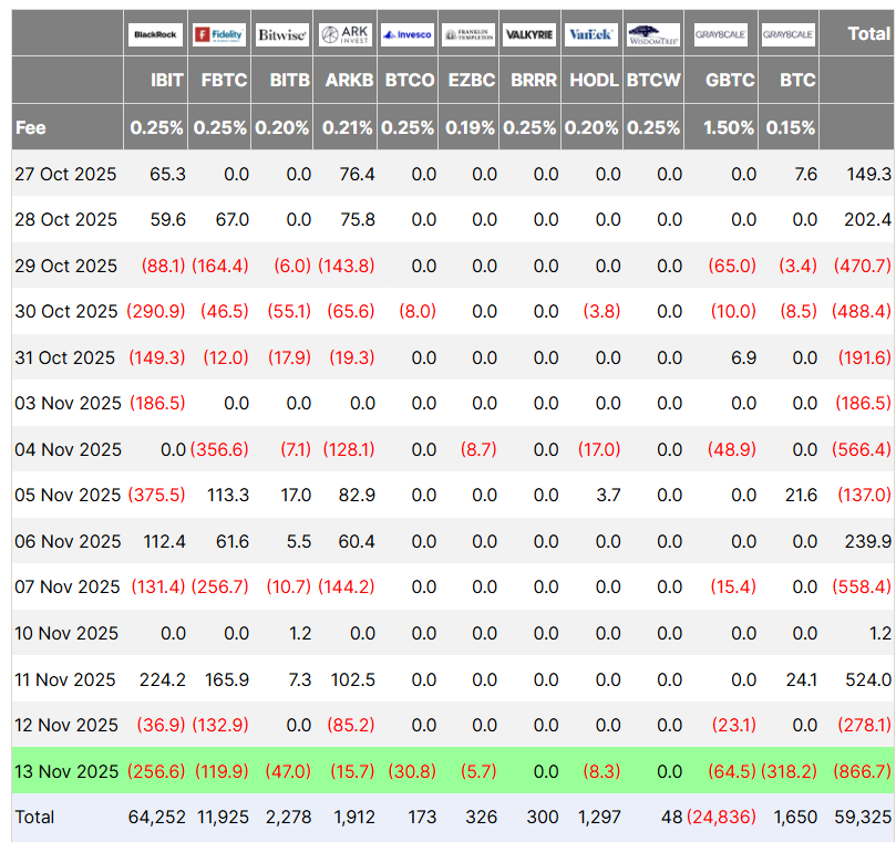 Dòng vốn ETF Bitcoin (tính bằng triệu đô la Mỹ). Nguồn: Farside Investors