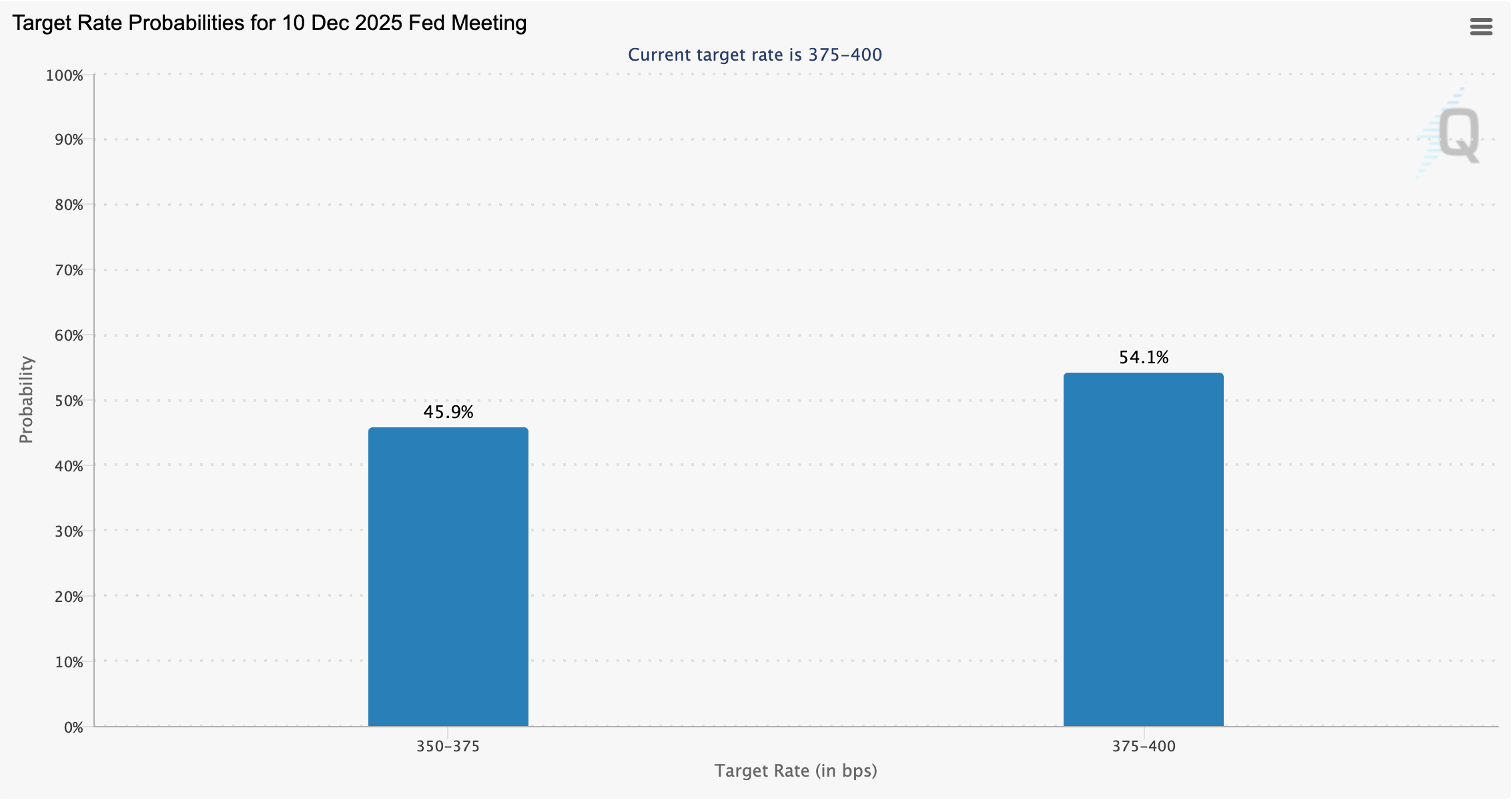 Xác suất cắt giảm lãi suất. Nguồn: CME Group