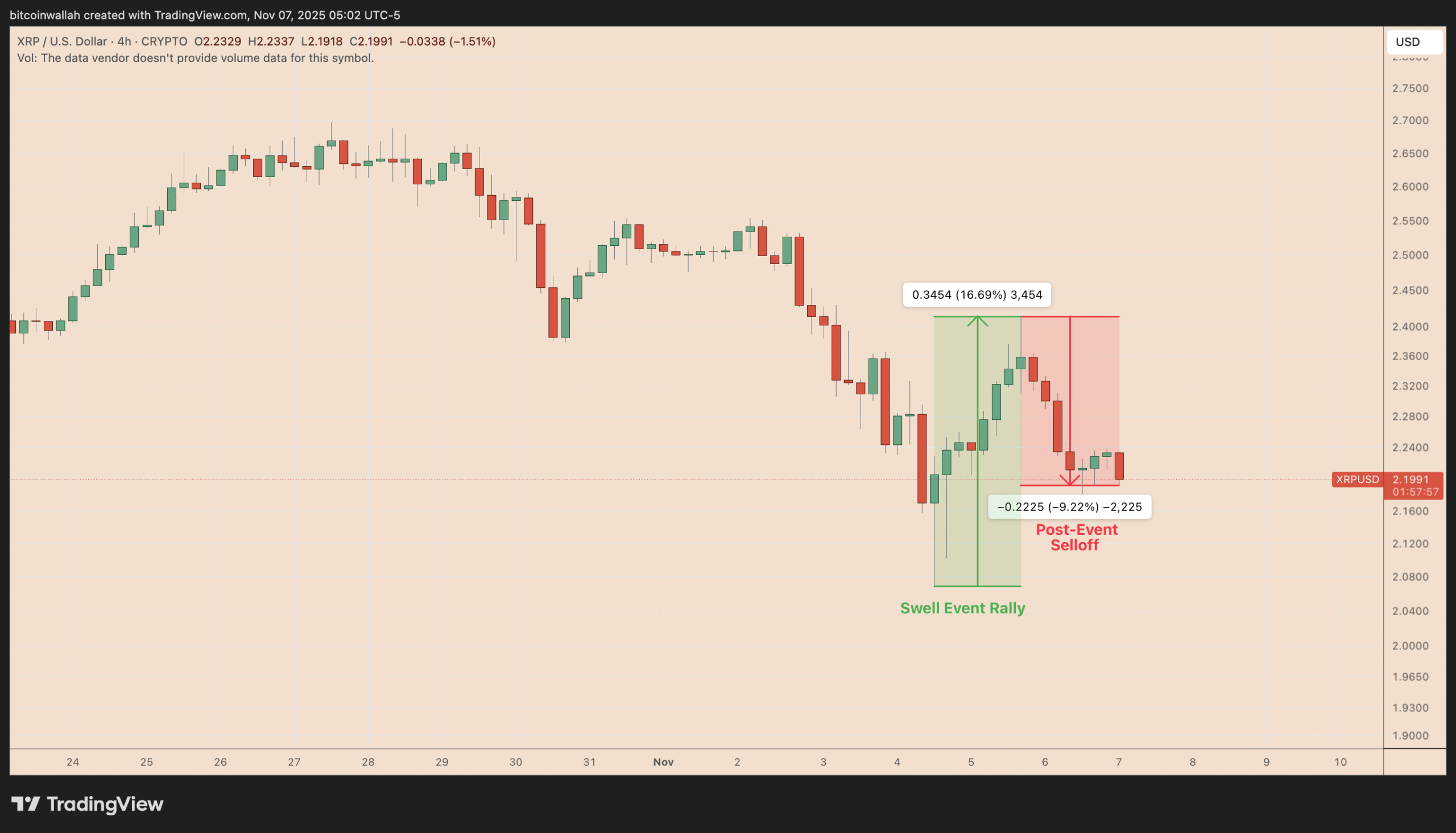Biểu đồ bốn giờ của giá XRP