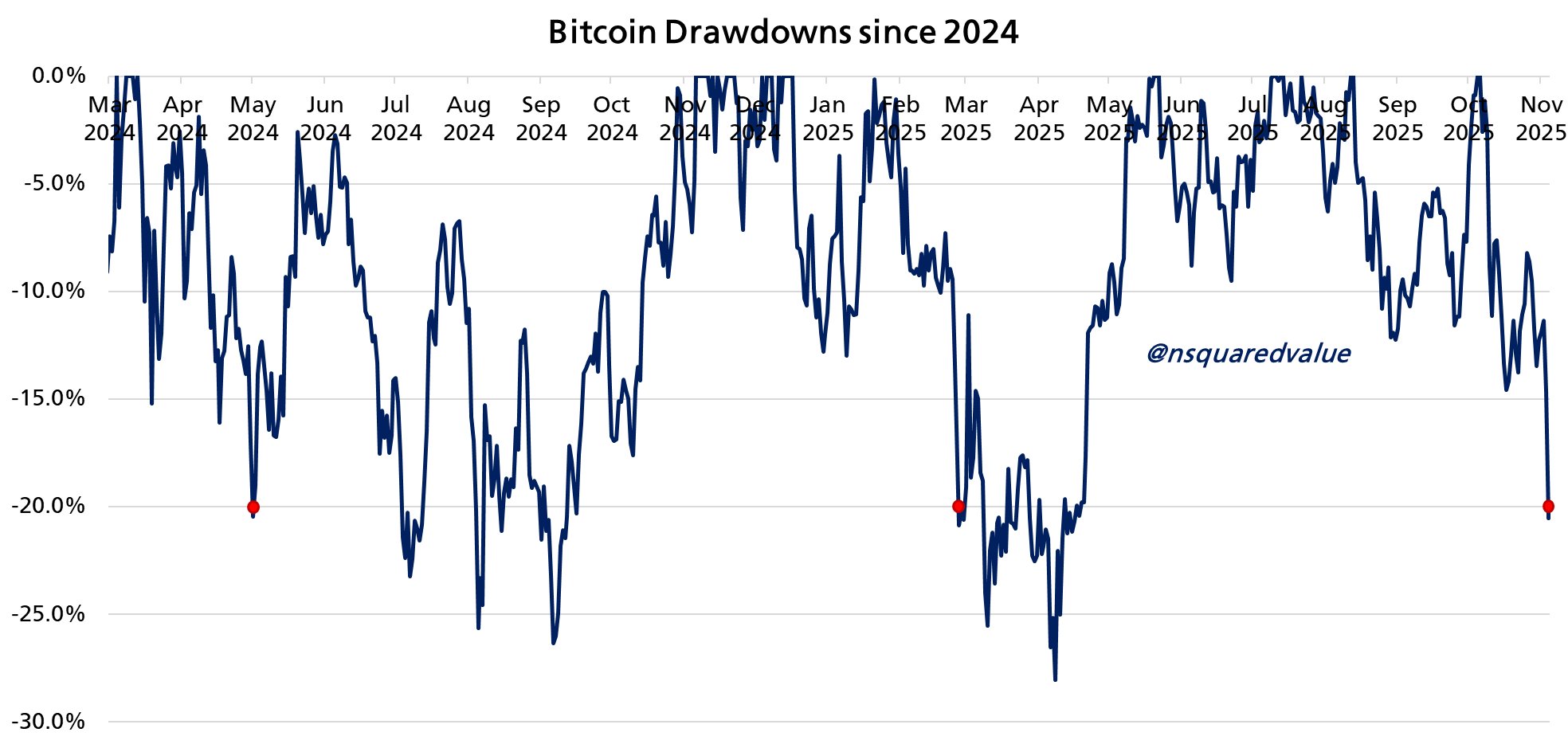 Bitcoin giảm 20% kể từ năm 2024. Nguồn: Timothy Peterson/X