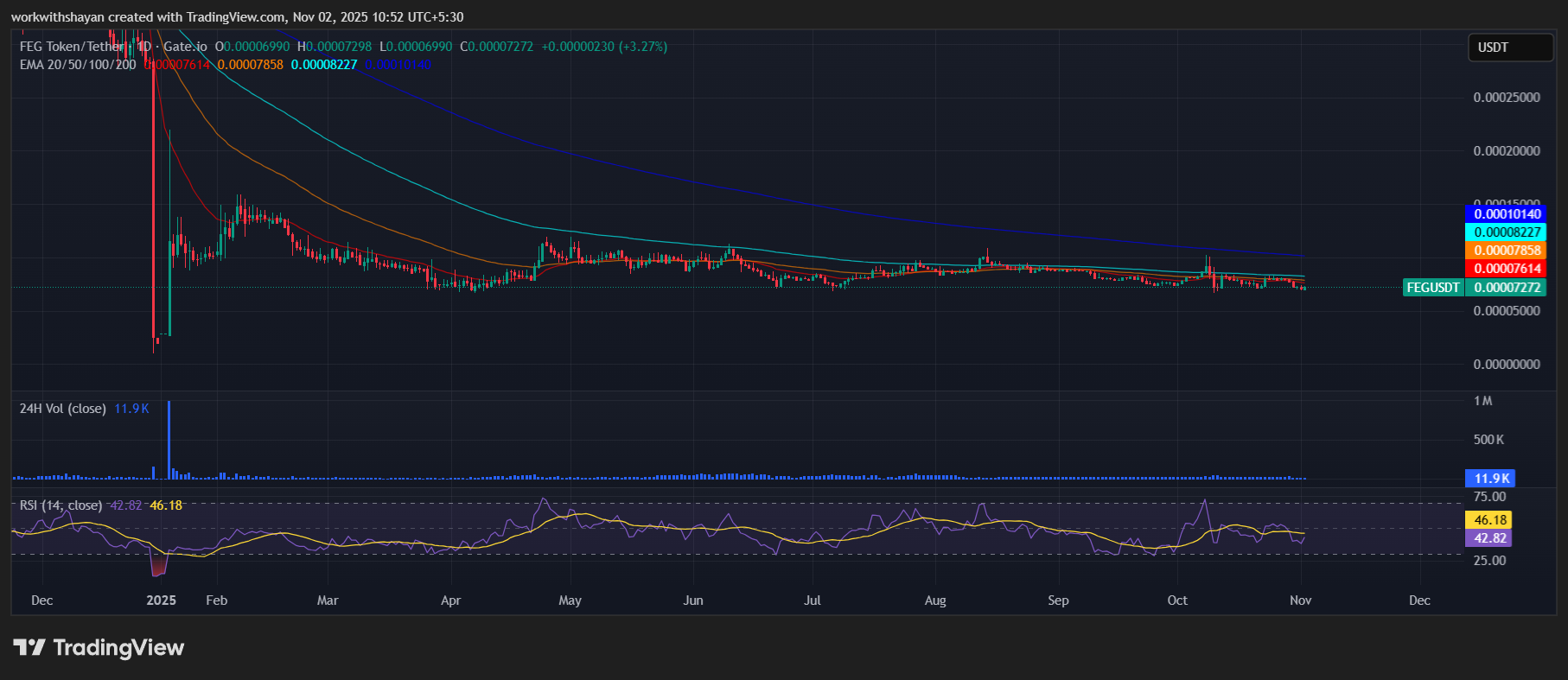Biểu đồ FEG/USDT theo TradingView