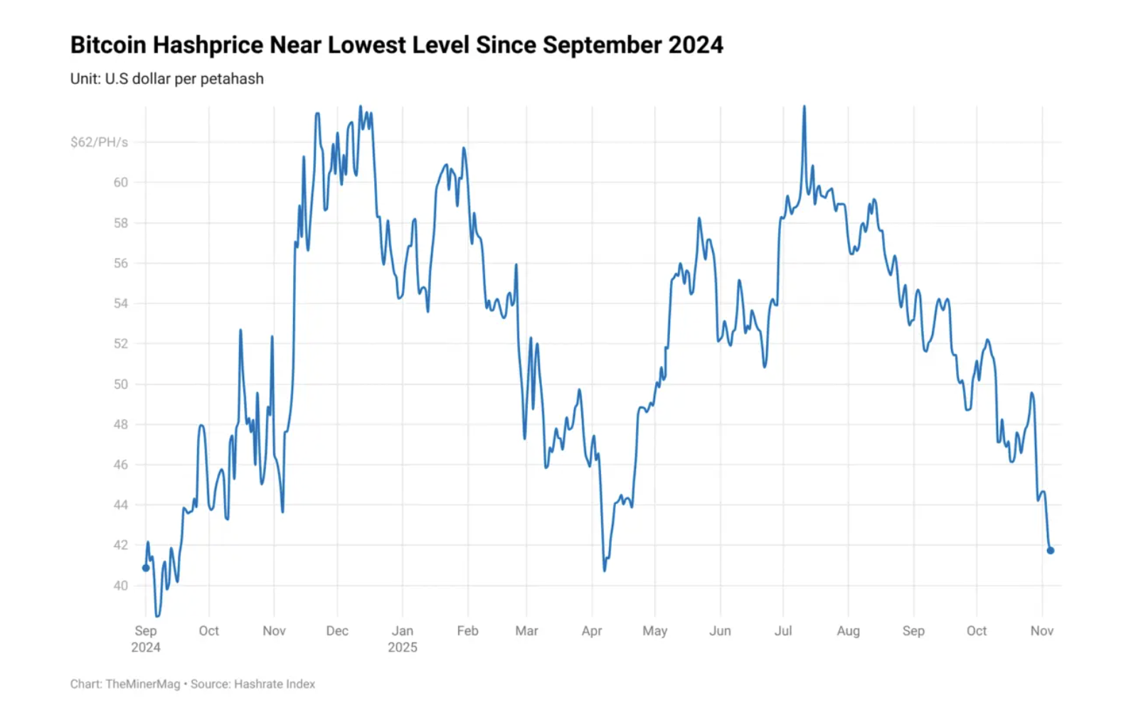 Hashprice giảm mạnh và tiến gần đến một mức độ nguy cấp. Nguồn: TheMinerMag