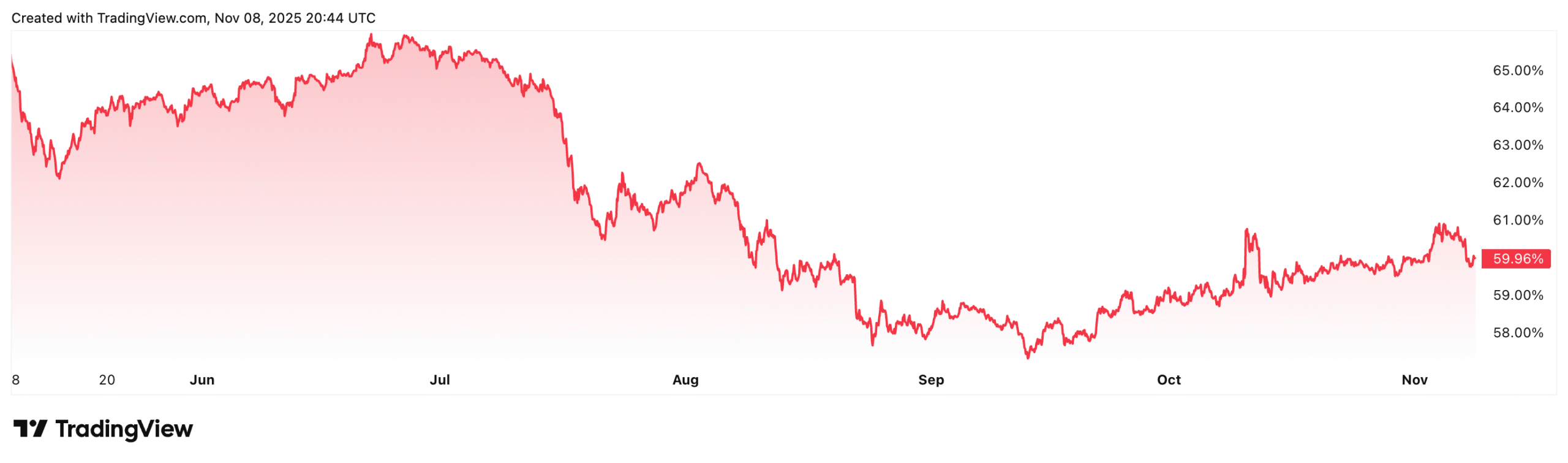 Tỷ lệ thống trị của Bitcoin giảm 5,05% trong sáu tháng qua
