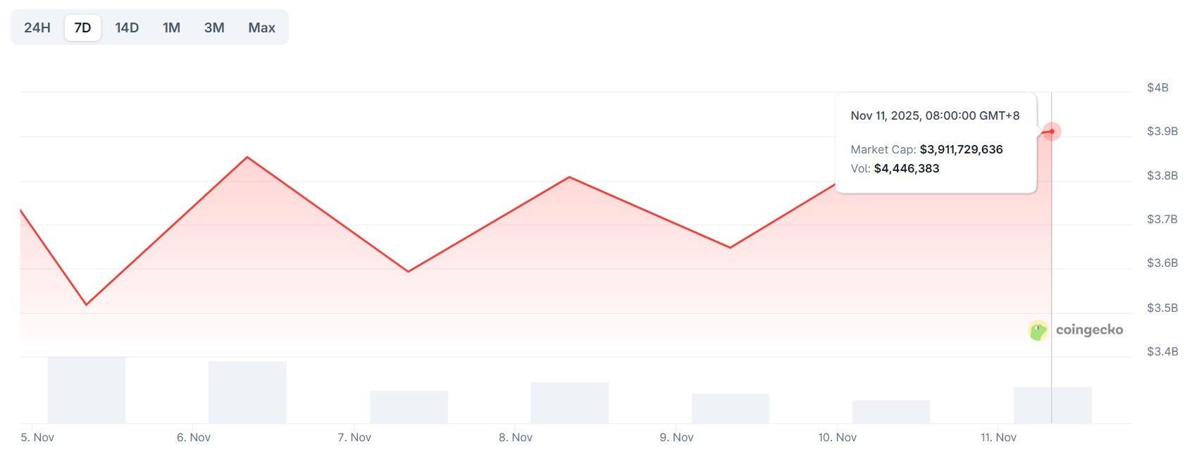 Biểu đồ vốn hóa thị trường NFT toàn cầu trong bảy ngày. Nguồn: CoinGecko