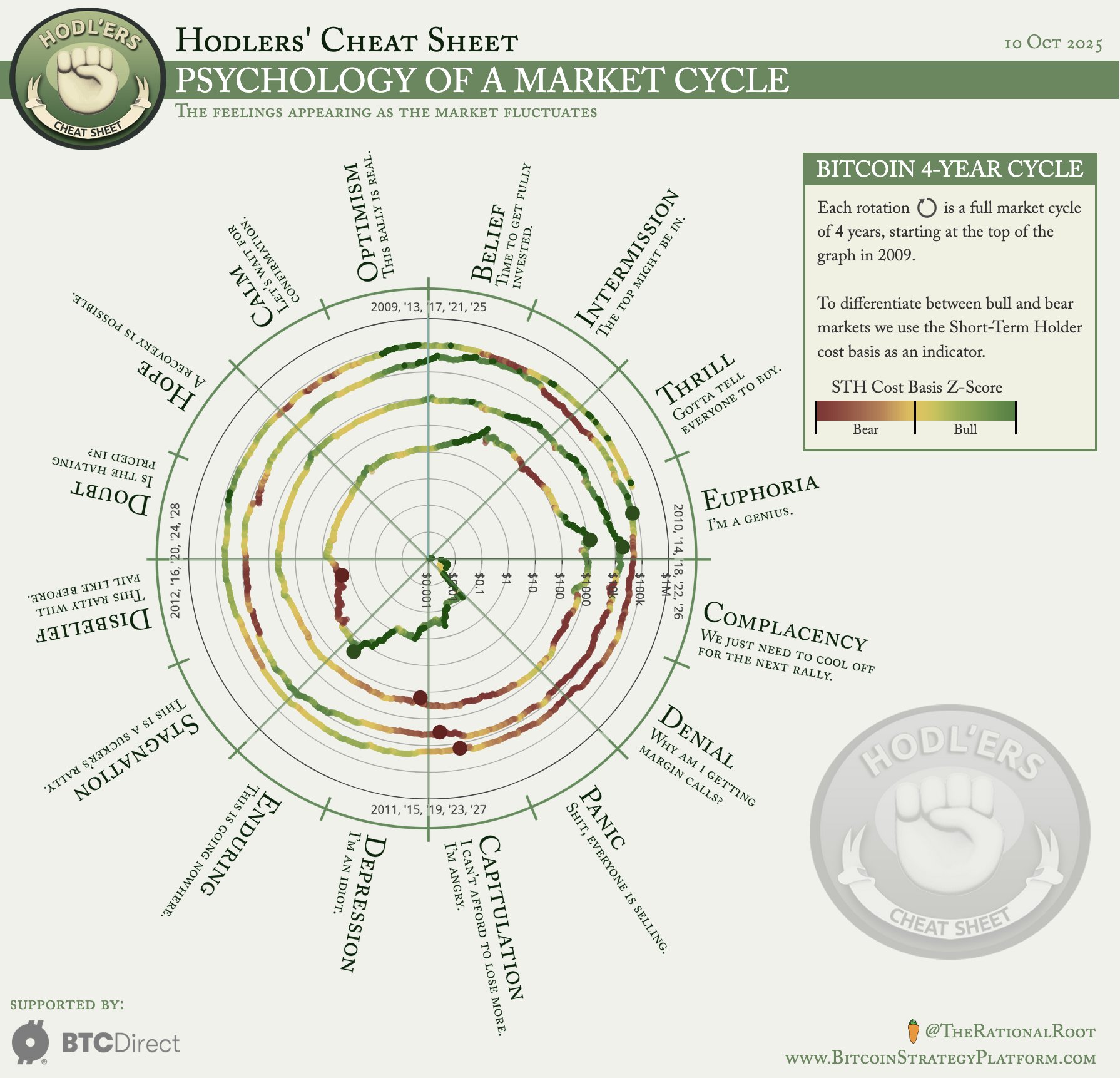 Biểu đồ phân tích các mô hình tâm lý của nhà đầu tư tại các thời điểm khác nhau của chu kỳ thị trường Bitcoin. Nguồn: Root