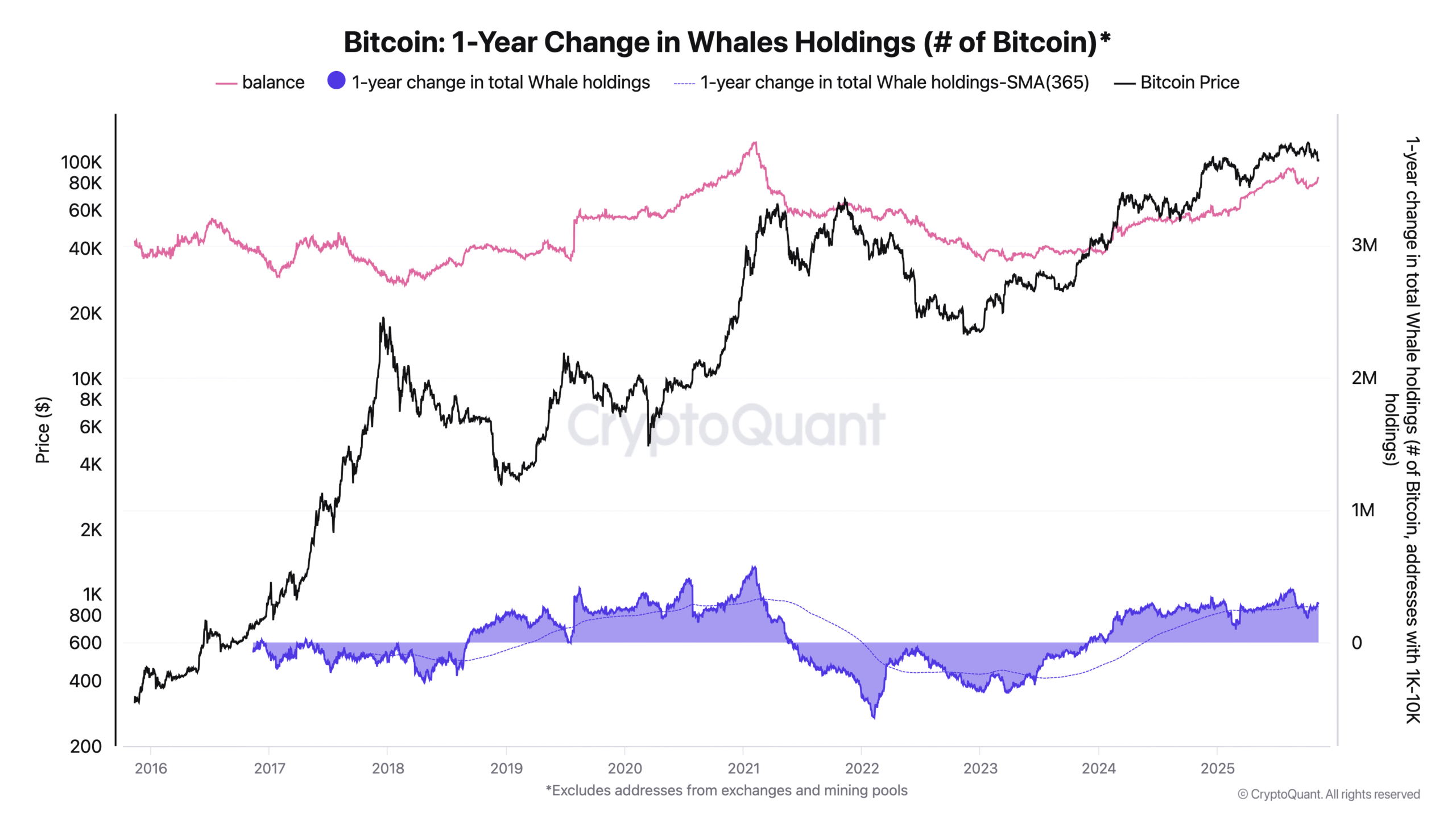 Thay đổi 1 năm trong việc nắm giữ của cá voi BTC. Nguồn: CryptoQuant
