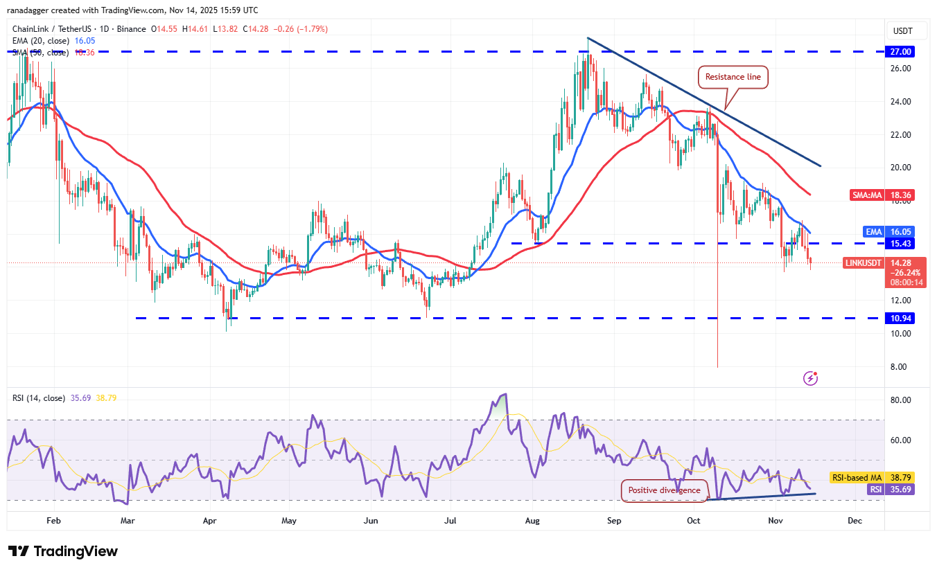 Biểu đồ hàng ngày LINK/USDT