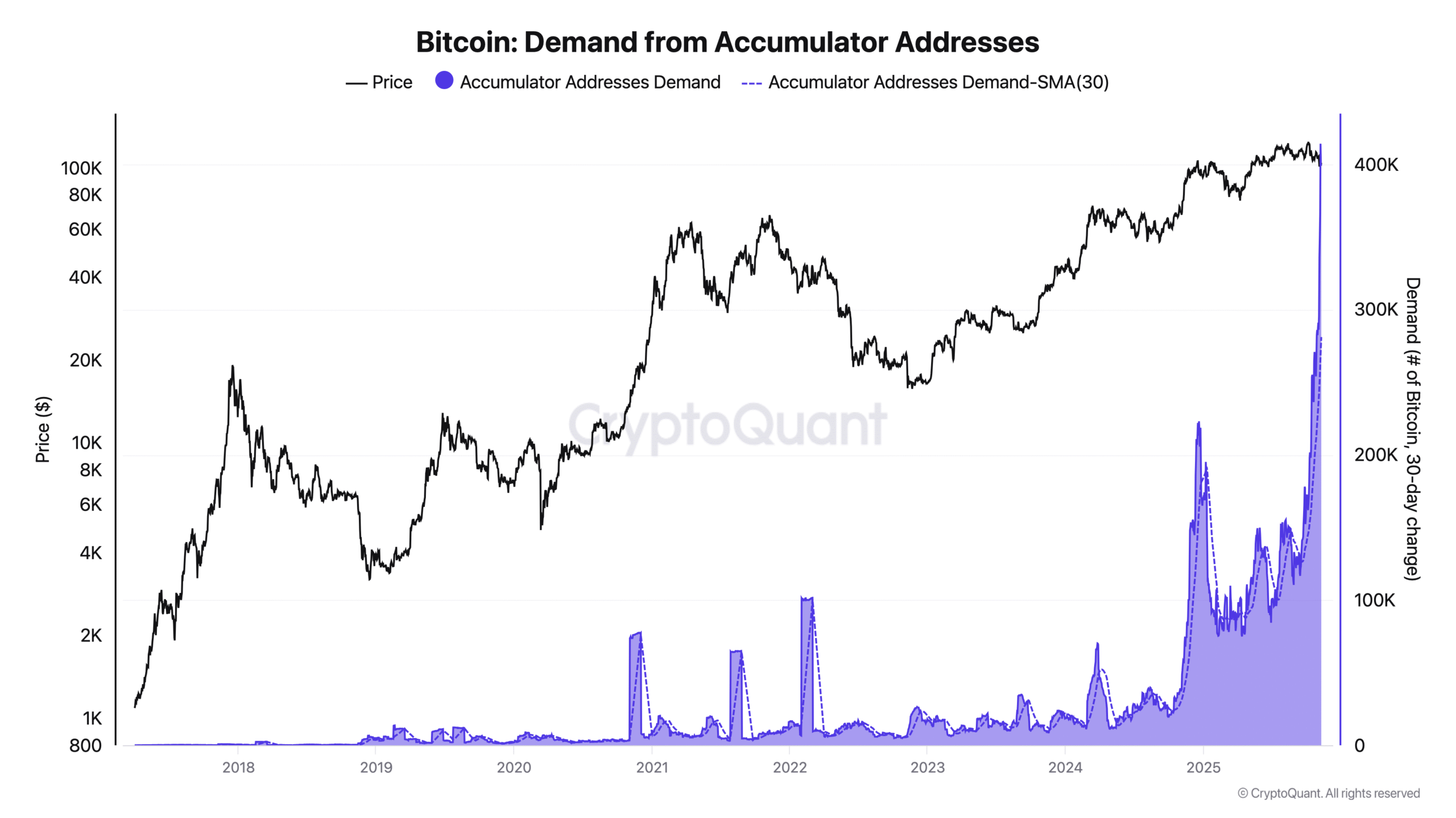 Nhu cầu địa chỉ tích lũy Bitcoin. Nguồn: CryptoQuant