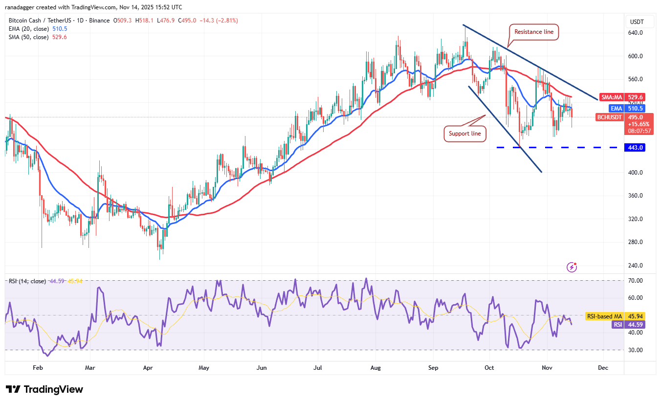 Biểu đồ hàng ngày BCH/USDT