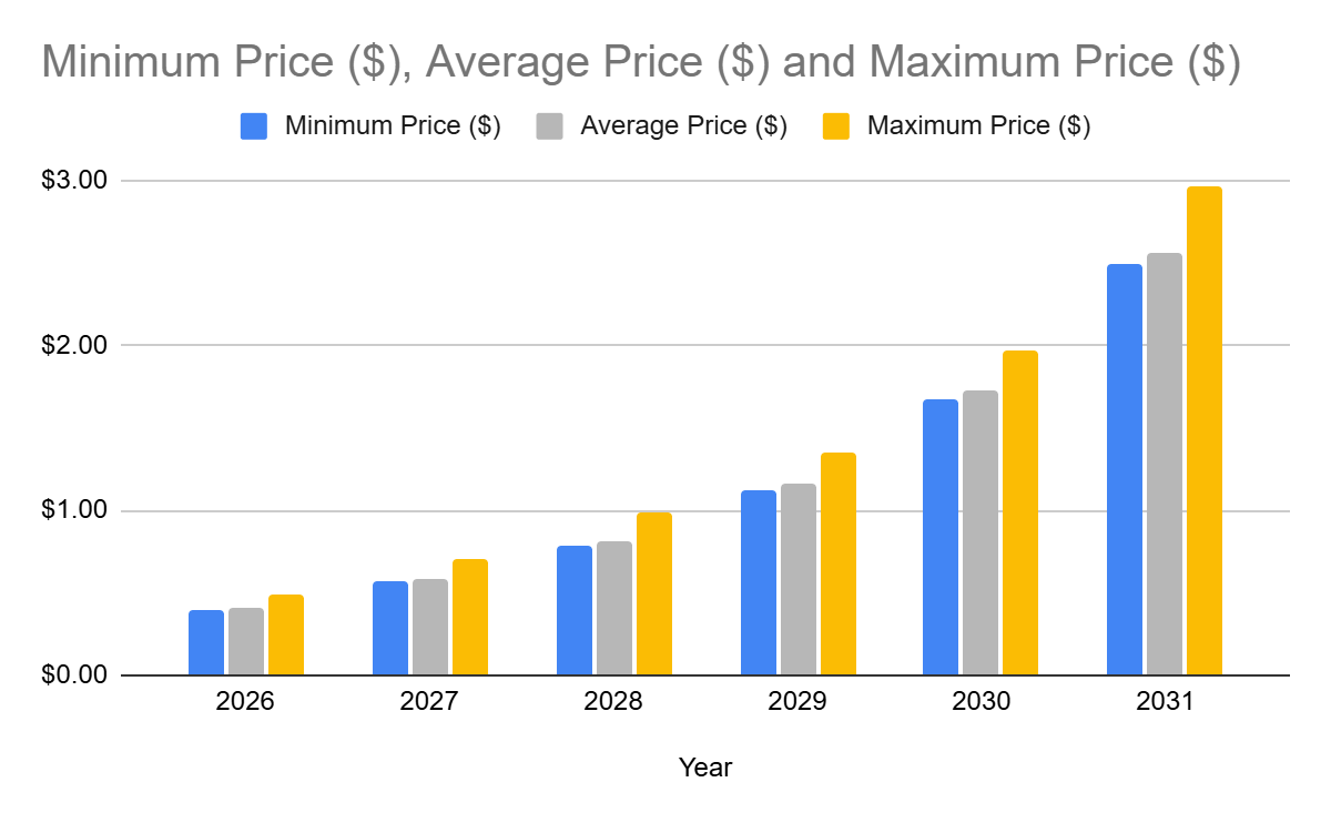 Dự đoán giá ZRX giai đoạn 2025-2031