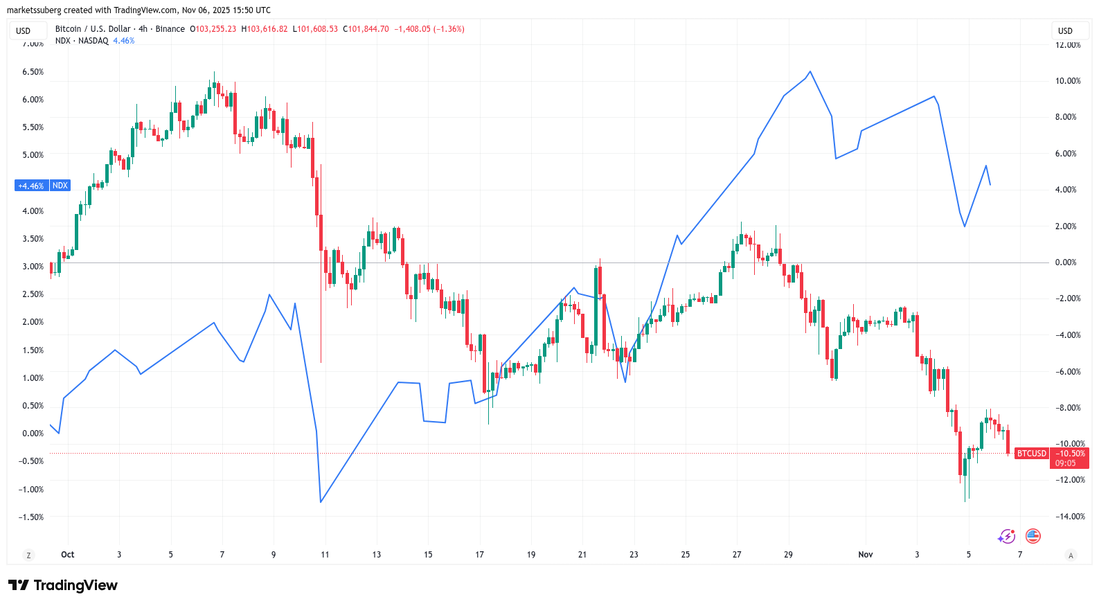 Biểu đồ bốn giờ của BTC/USD so với Nasdaq 100BTC