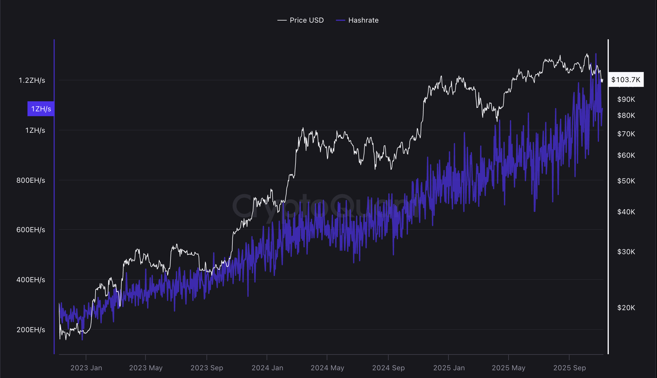 Hashrate mạng lưới Bitcoin tiếp tục leo thang và đã vượt qua 1 zetahash mỗi giây (ZH/s). Nguồn: CryptoQuant