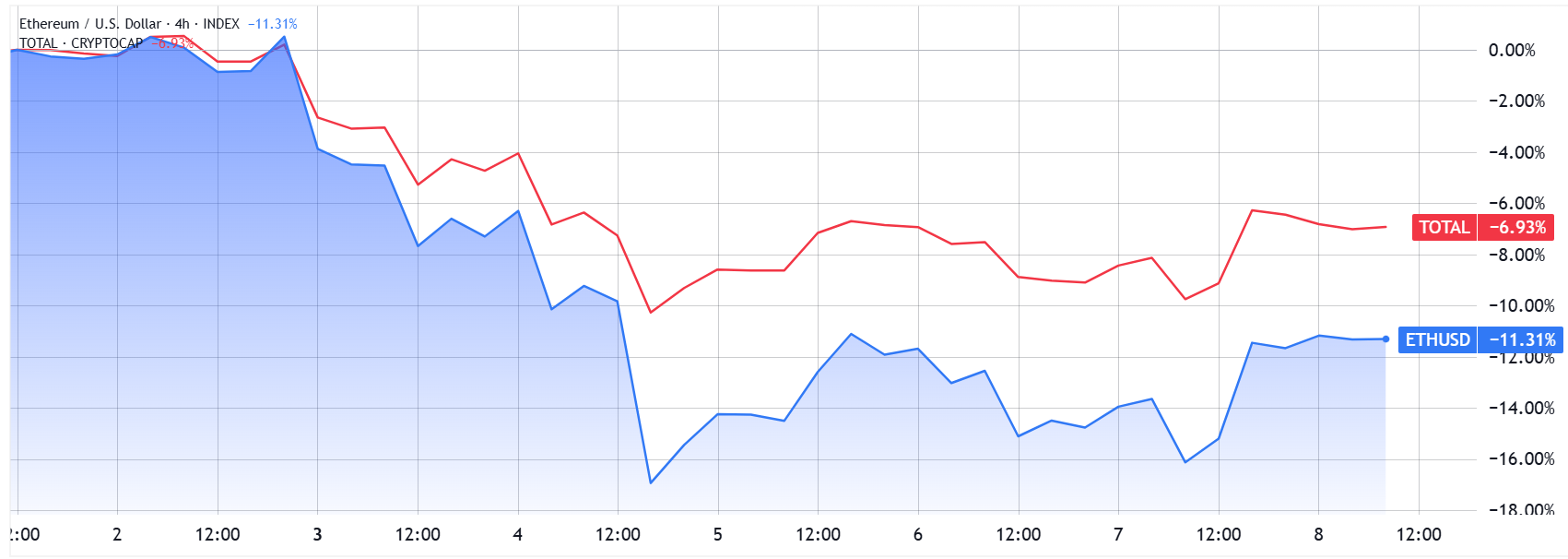 ETH/USD (màu xanh) so với Tổng vốn hóa thị trường tiền điện tử (màu đỏ)