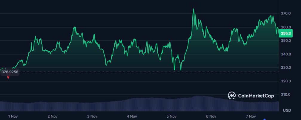 Giá Monero kết thúc tuần với mức tăng khiêm tốn hơn Zcash