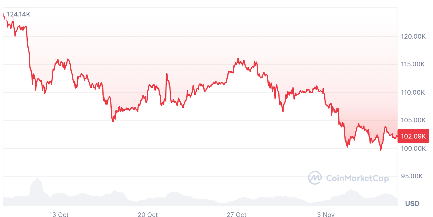 Bitcoin giảm 15,65% trong 30 ngày qua