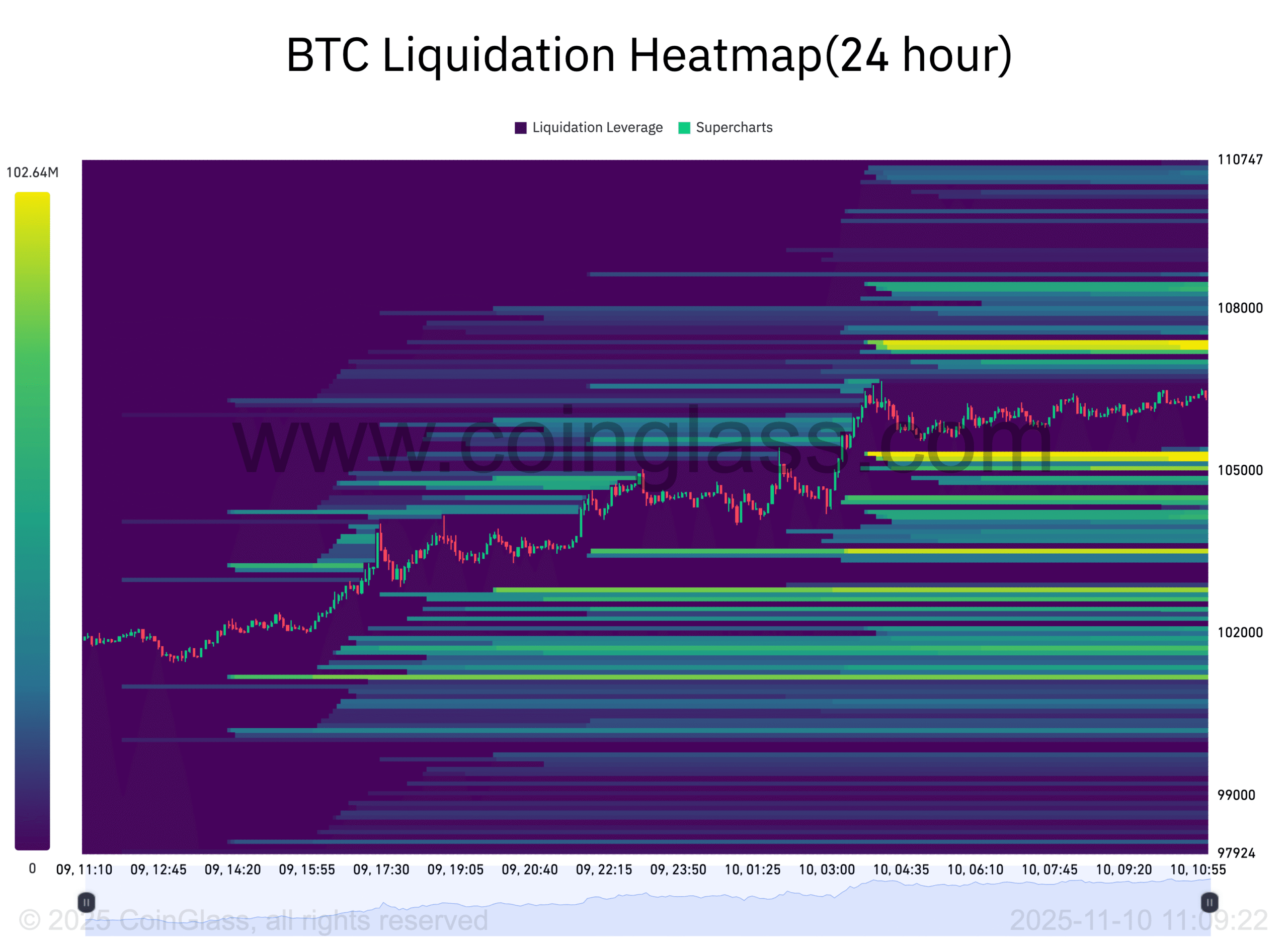 Bản đồ nhiệt thanh lý BTC. Nguồn: CoinGlass