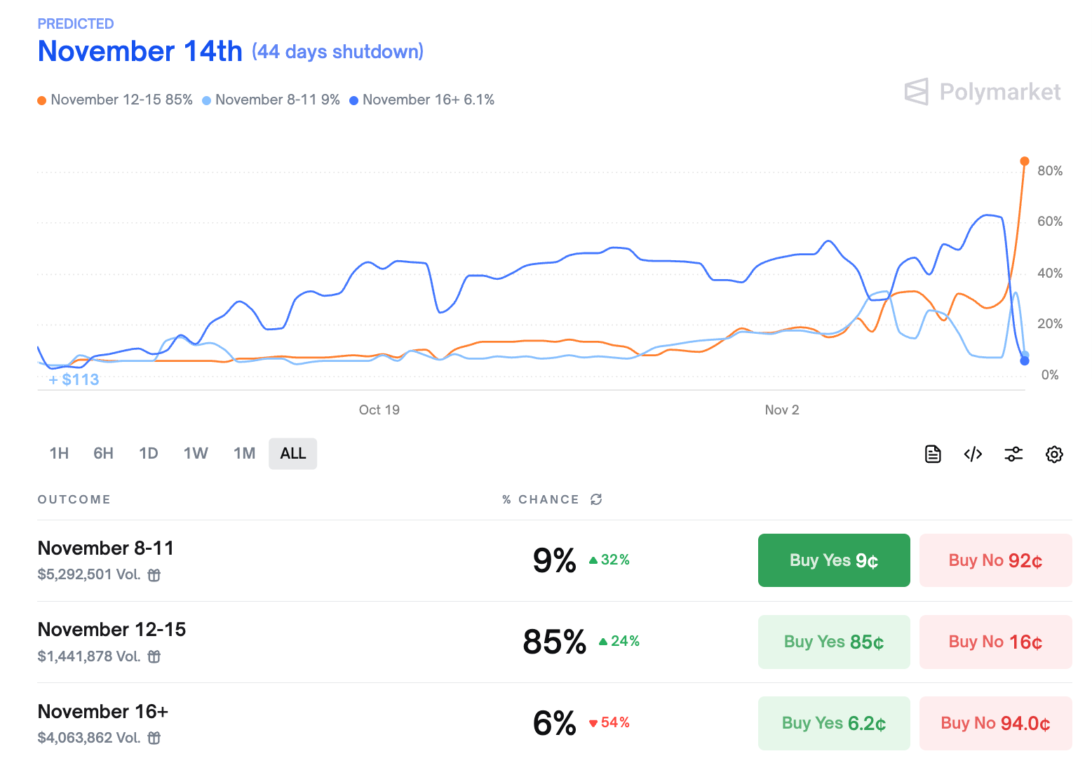 Các mục tiêu xác suất về thời điểm chính phủ Mỹ đóng cửa sẽ kết thúc. Nguồn: Polymarket