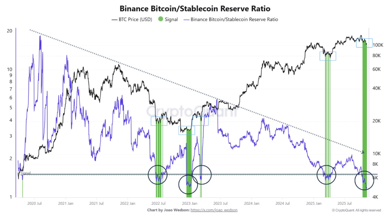 Tỷ lệ dự trữ Bitcoin/stablecoin của Binance. Nguồn: CryptoQuant