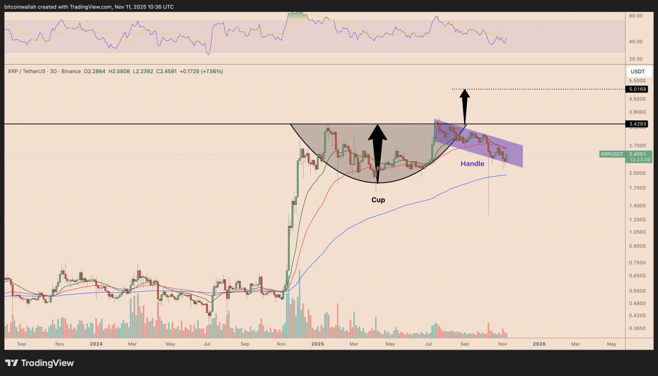 Biểu đồ giá ba ngày giá XRP/USDT