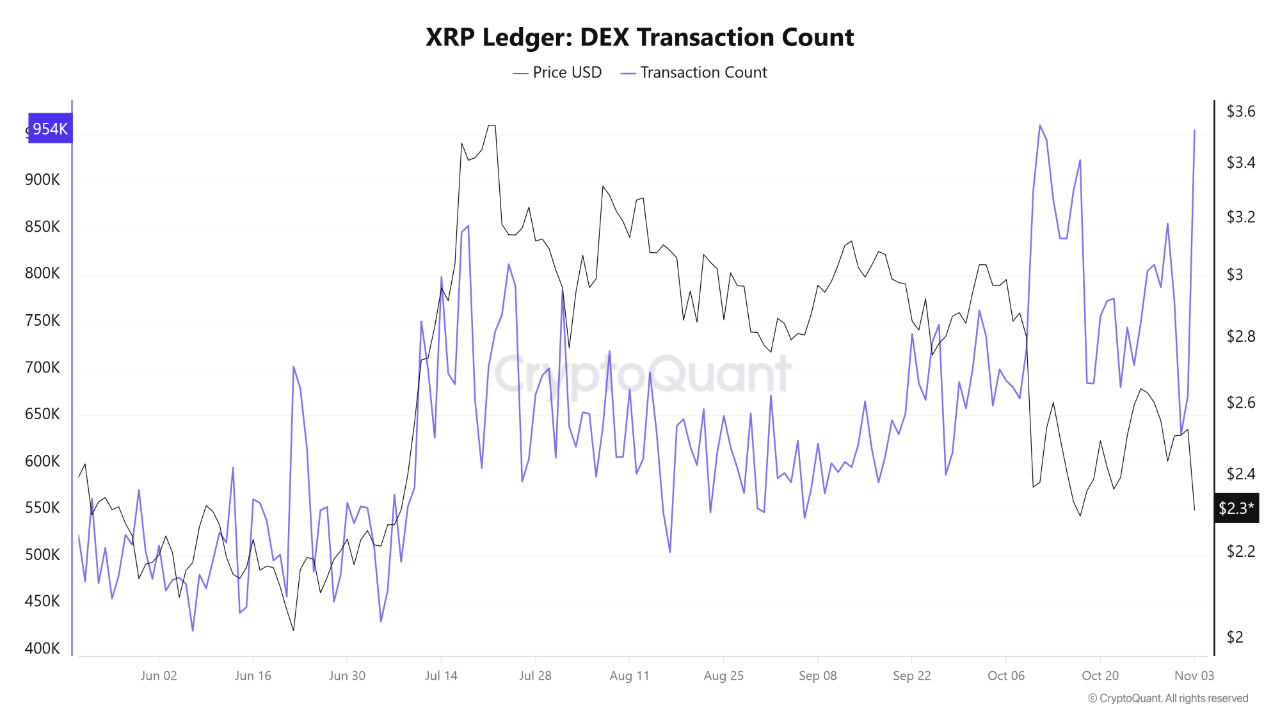 Số lượng giao dịch DEX của XRP Ledger. Nguồn: CryptoQuant
