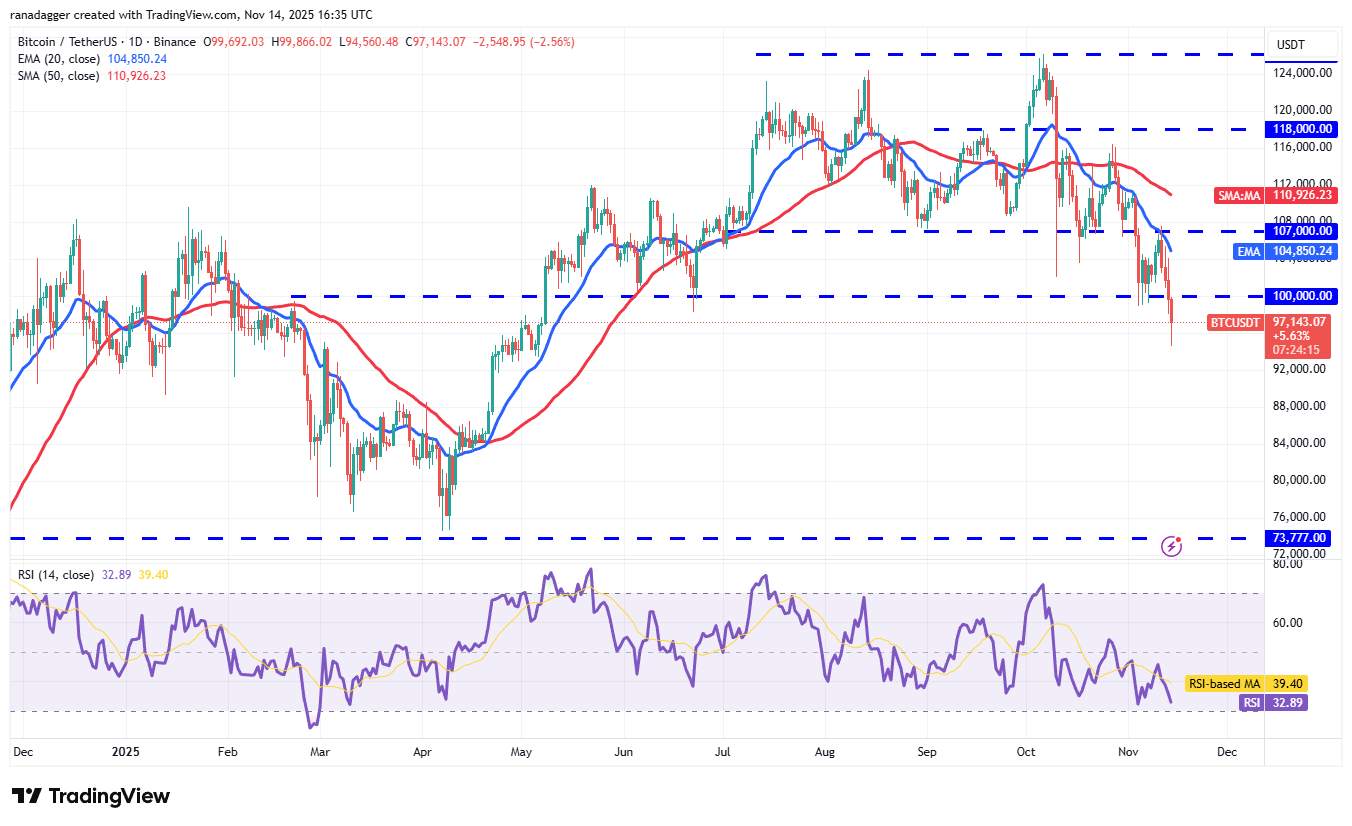 Biểu đồ hàng ngày BTC/USDT