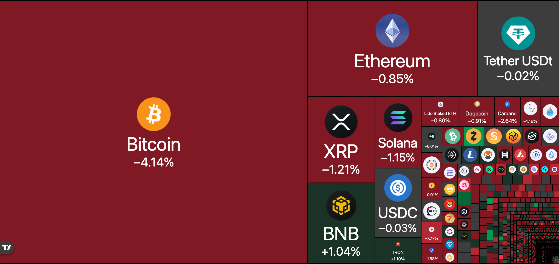 Thị trường tiền điện tử tiếp tục chảy máu, kéo dài đợt sụt giảm từ tháng 10. Nguồn: TradingView