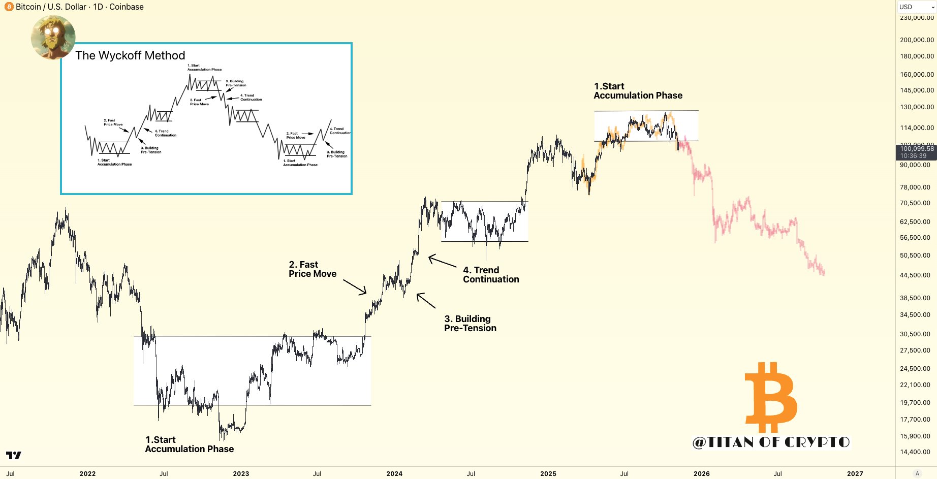 Phân tích phân phối Wyckoff của Titan of Crypto. Nguồn: X