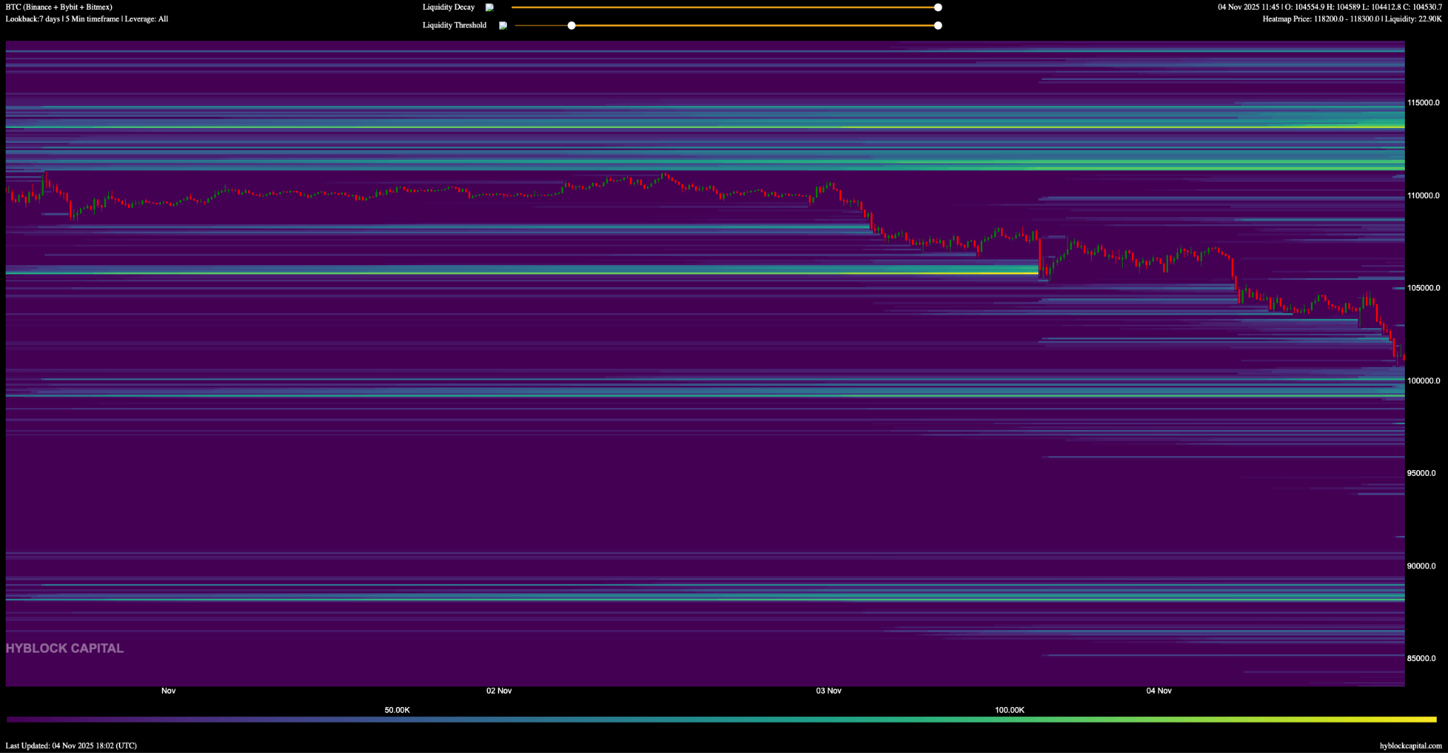 Bản đồ nhiệt thanh lý BTC/USDT, viễn cảnh 7 ngày: Nguồn: Hyblock