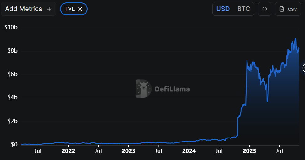 Tổng giá trị bị khóa (TVL) của Bitcoin DeFi đã tăng 228% trong 12 tháng qua. Nguồn: DefiLlama