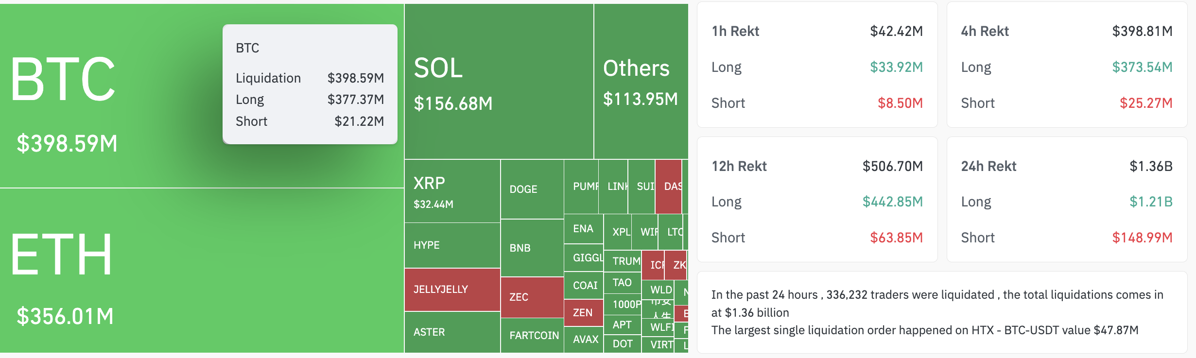 Dữ liệu thanh lý của tiền điện tử (ảnh chụp màn hình). Nguồn: CoinGlass