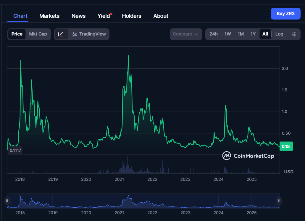 Lịch sử giá ZRX