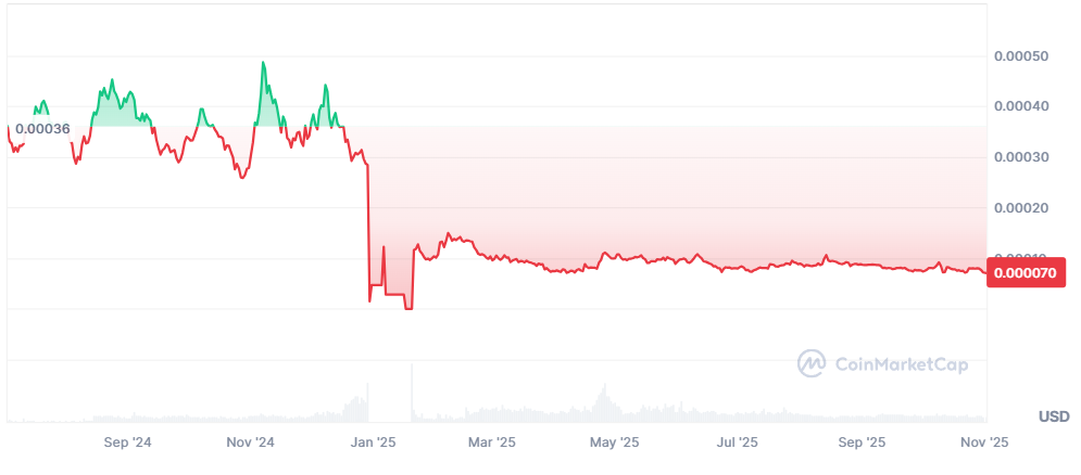 Lịch sử giá FEG