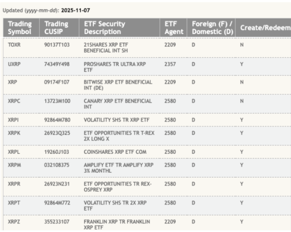 Danh sách các sản phẩm XRP trên DTCC tính đến thứ Hai. Nguồn: DTCC