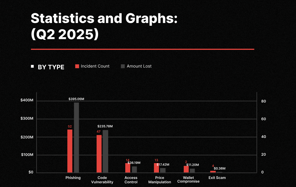 Hack3d: Báo cáo hàng quý về bảo mật Web3 – Quý 2 + Nửa đầu năm 2025. Nguồn: CertiK