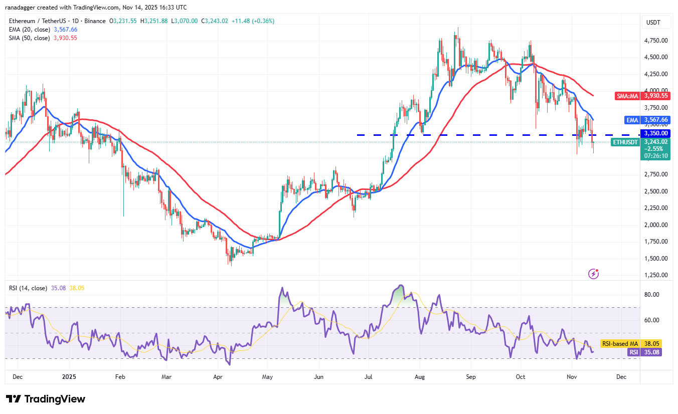 Biểu đồ hàng ngày ETH/USDT