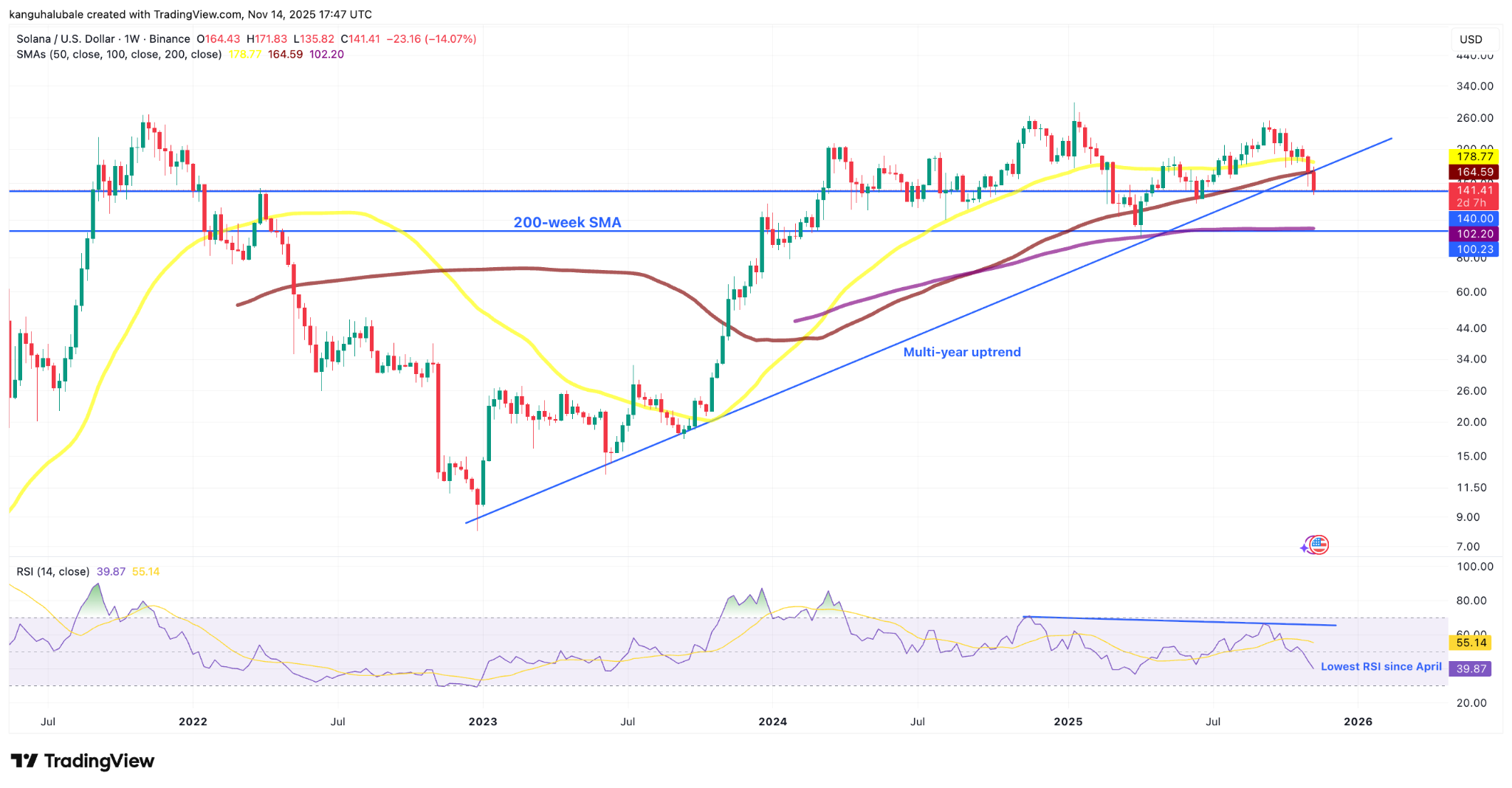Biểu đồ một ngày Solana 