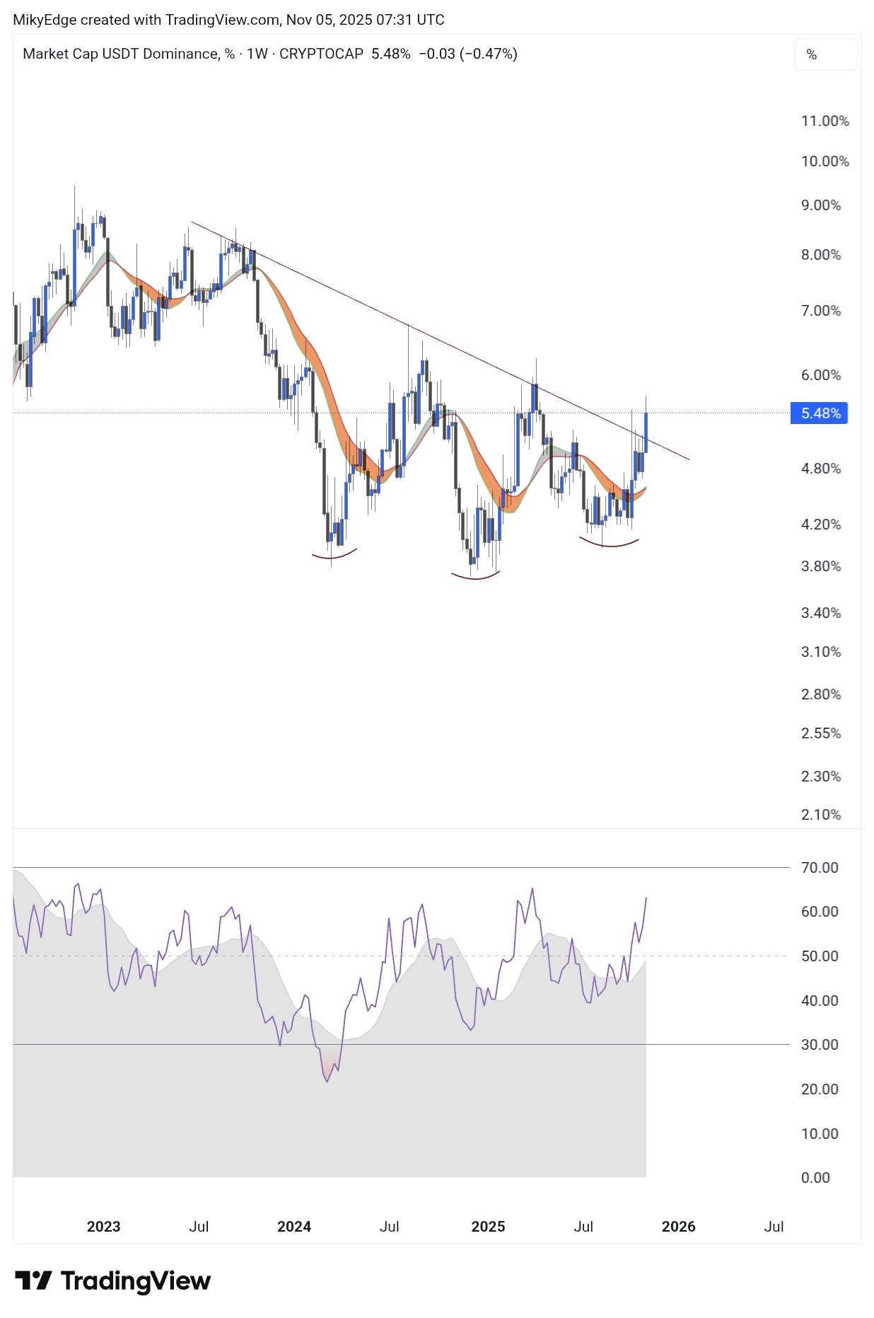 Tỷ lệ thống trị vốn hóa thị trường của USDT, %. Nguồn: Mikybull Crypto