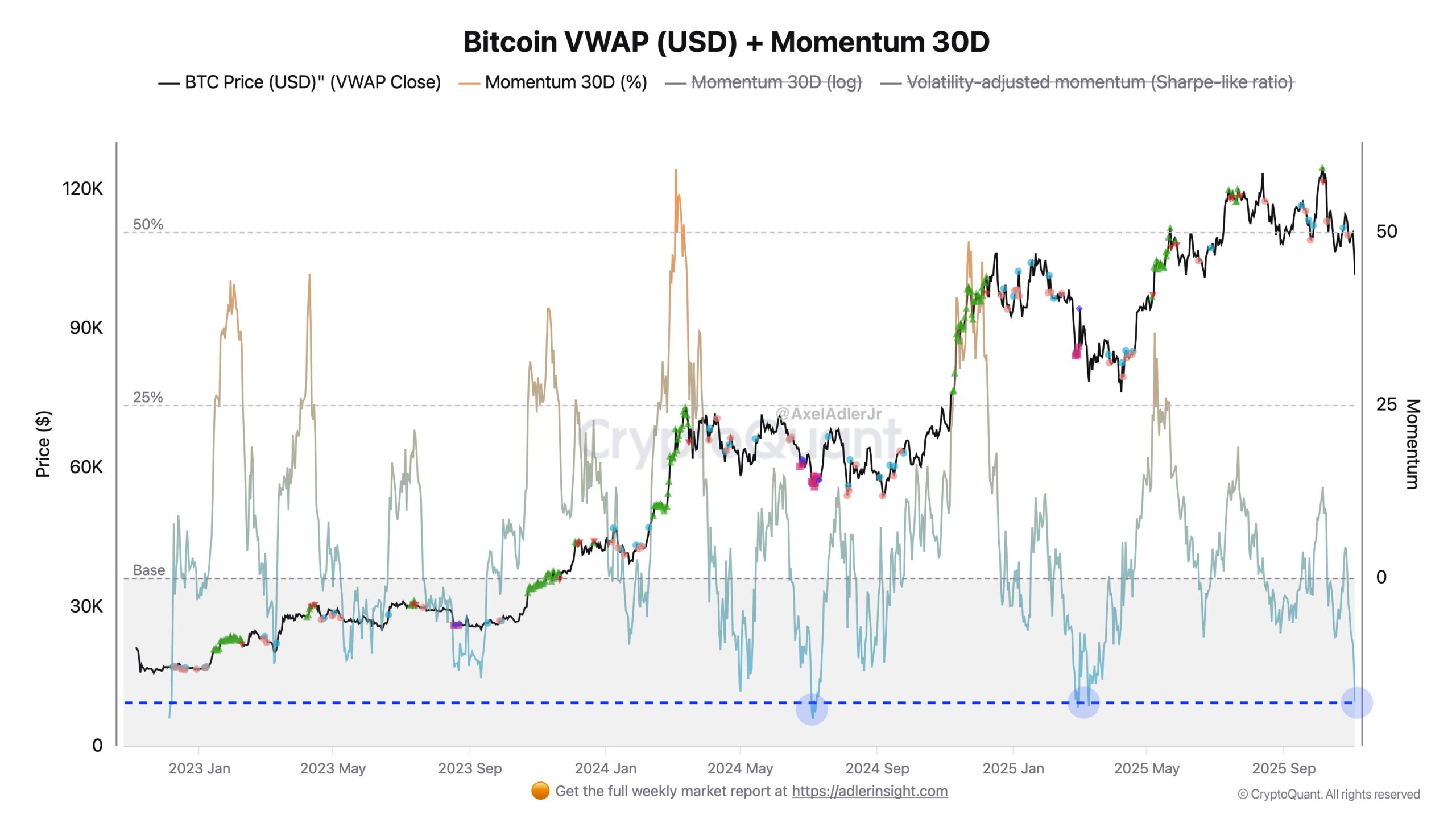 Chỉ báo VWAP và Động lượng của Bitcoin. Nguồn: Axel Adler Jr./X