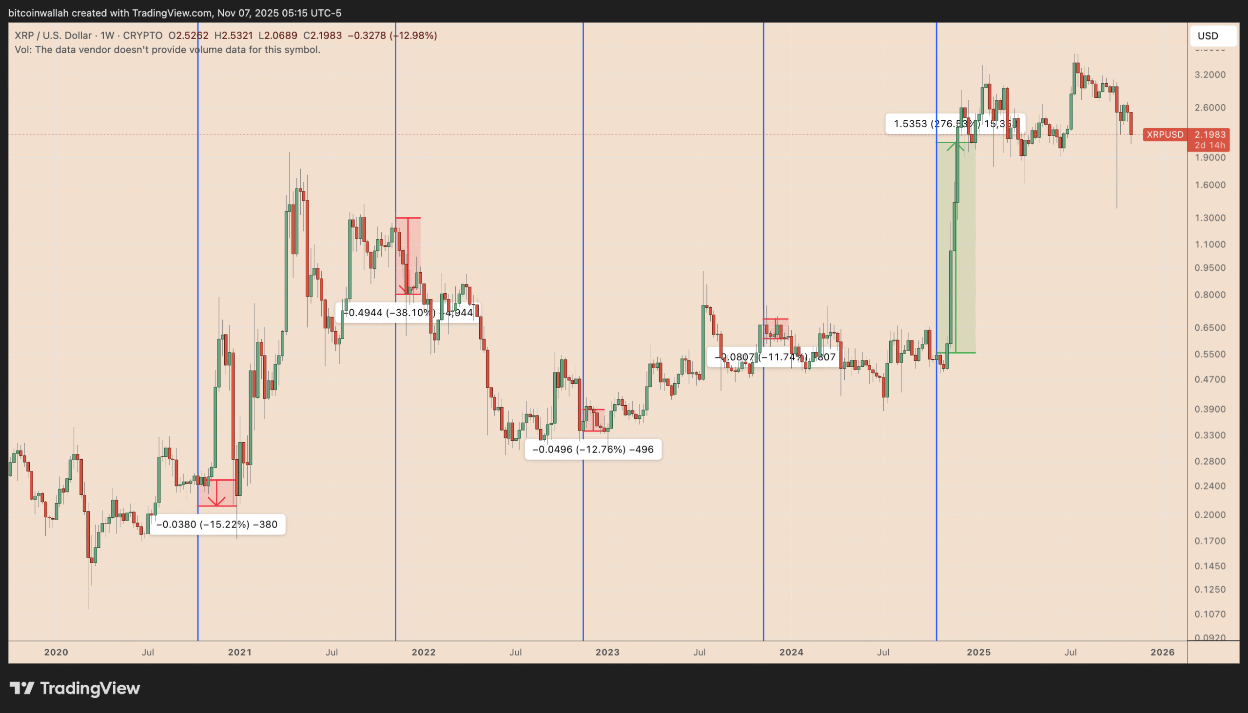 Biểu đồ hàng tuần của giá XRP