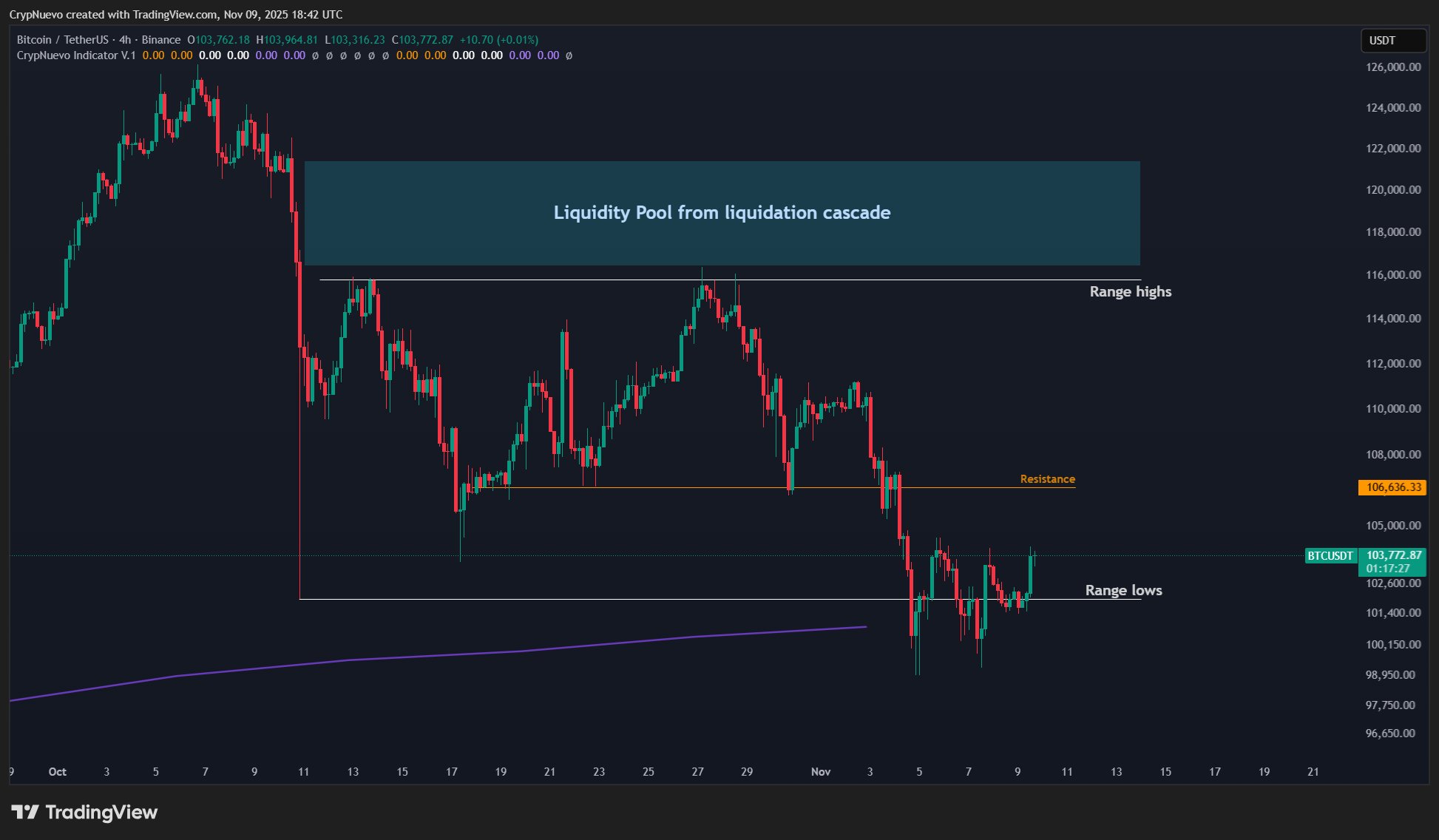 Biểu đồ bốn giờ BTC/USDT. Nguồn: CrypNuevo/X