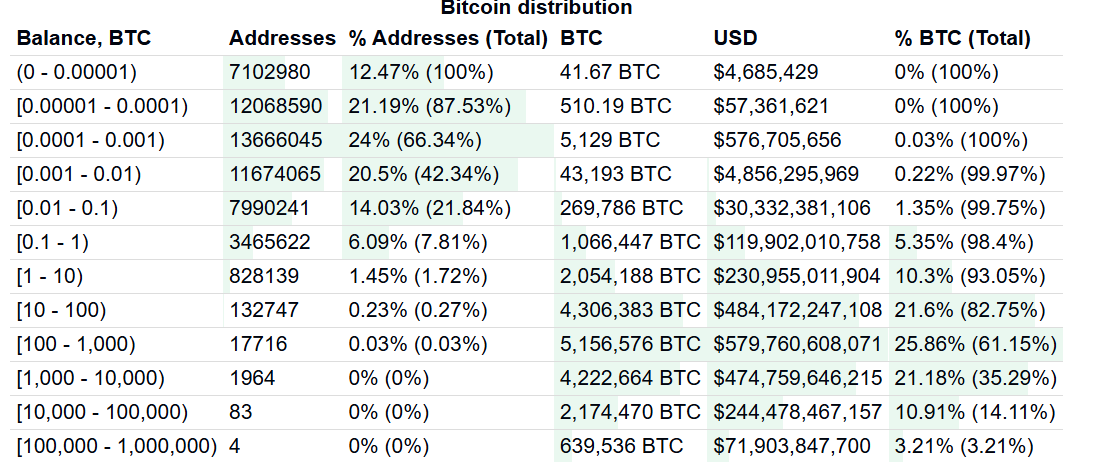 Hơn 200 tỷ đô la Bitcoin được các tổ chức nắm giữ, với 1,69 triệu BTC trong các quỹ ETF và 60% trong các ví lớn. Nguồn: BitInfoCharts