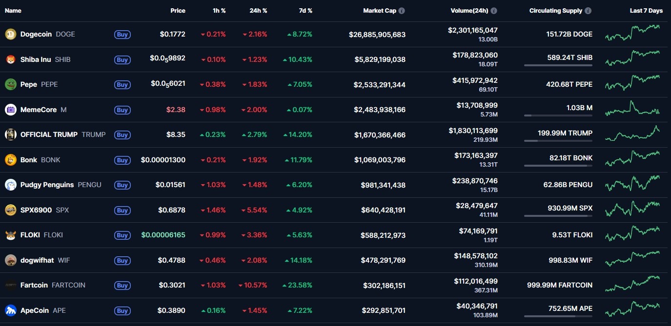 Các Memecoin hàng đầu theo vốn hóa thị trường. Nguồn: CoinMarketCap