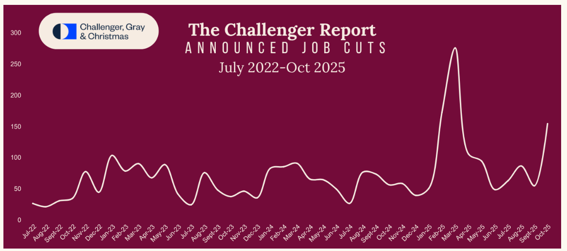 Dữ liệu cắt giảm việc làm tại Hoa Kỳ (ảnh chụp màn hình). Nguồn: Challenger, Gray & Christmas