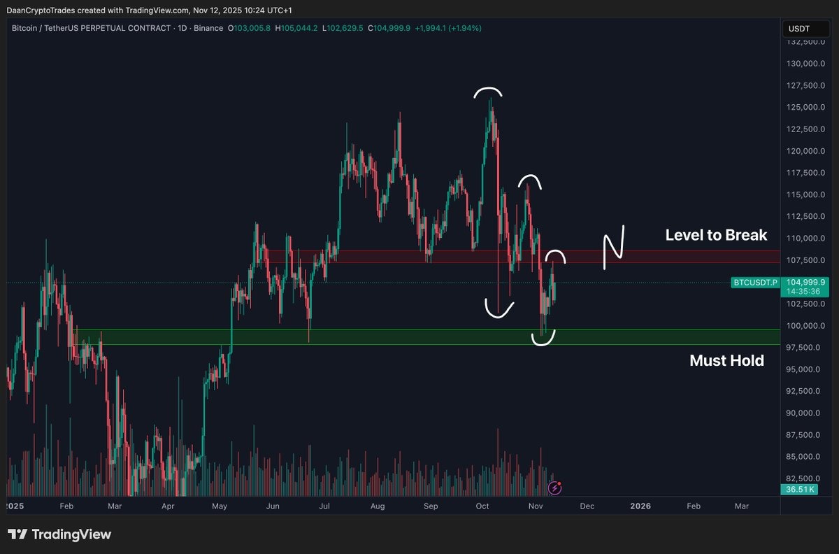 Biểu đồ hàng ngày BTC/USD. Nguồn: Daan Crypto Trades